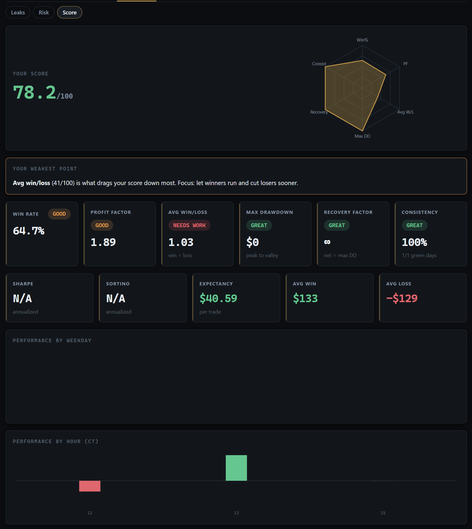 Trader score and radar